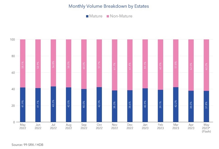 HDB Resale Monthly Volume Breakdown By Estates May 2023